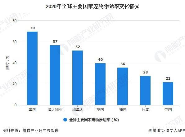 宠物食品行业现状