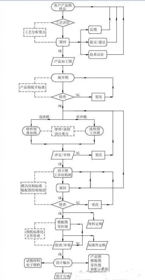 医用橡胶制品与电焊钳制作工艺流程图