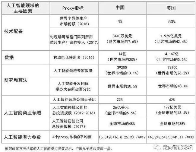 人工智能就业前景及工资表分析