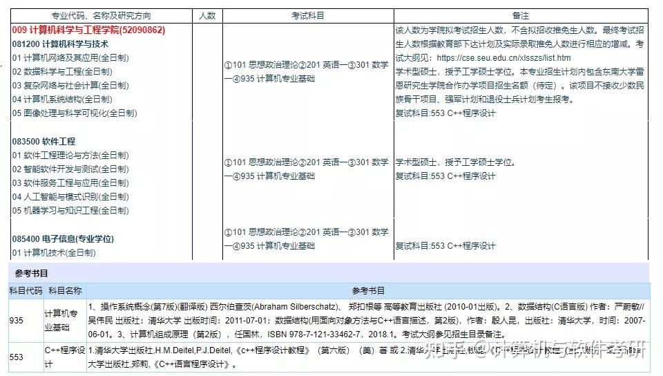 东南大学人工智能专业考研科目