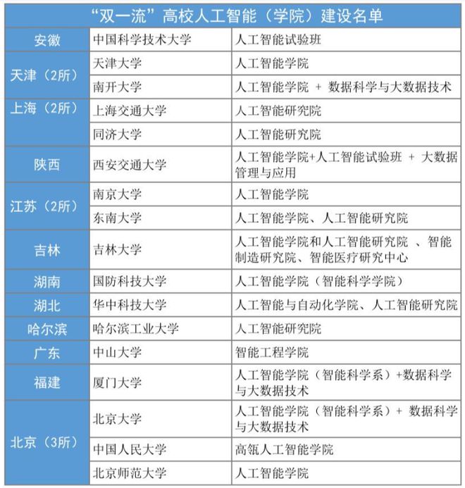 国内人工智能专业排名